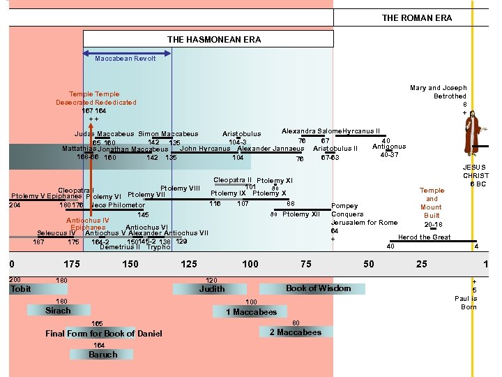 THE ROMAN ERA THE HASMONEAN ERA Maccabean Revolt Mary and Joseph Betrothed 8 +