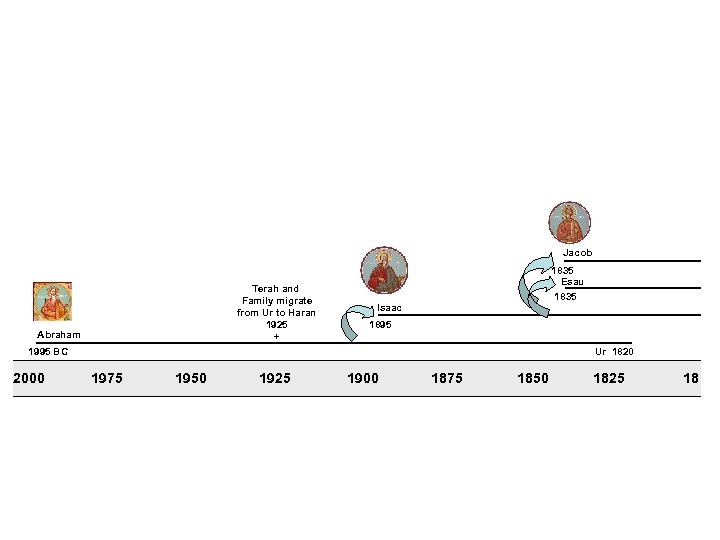 Jacob Terah and Family migrate from Ur to Haran 1925 + Abraham 1835 Esau