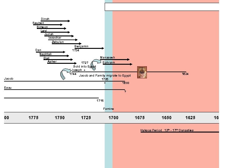 Dinah Reuben Simeon Levi Judah Issachar Zebulun Dan Naphtali Gad Asher Jacob Benjamin 1734