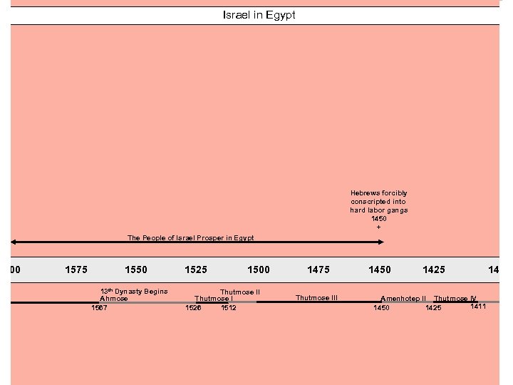 Israel in Egypt Hebrews forcibly conscripted into hard labor gangs 1450 + The People