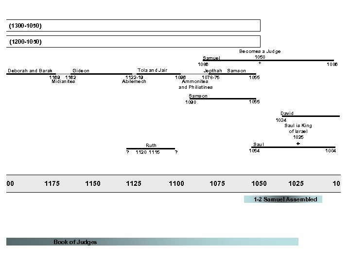 (1300 -1050) (1200 -1050) Deborah and Barak Gideon 1169 1162 Midianites Tola and Jair