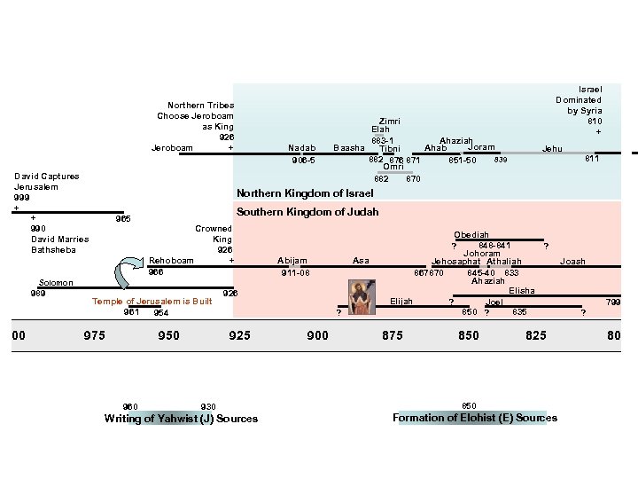 Northern Tribes Choose Jeroboam as King 926 + Jeroboam David Captures Jerusalem 999 +