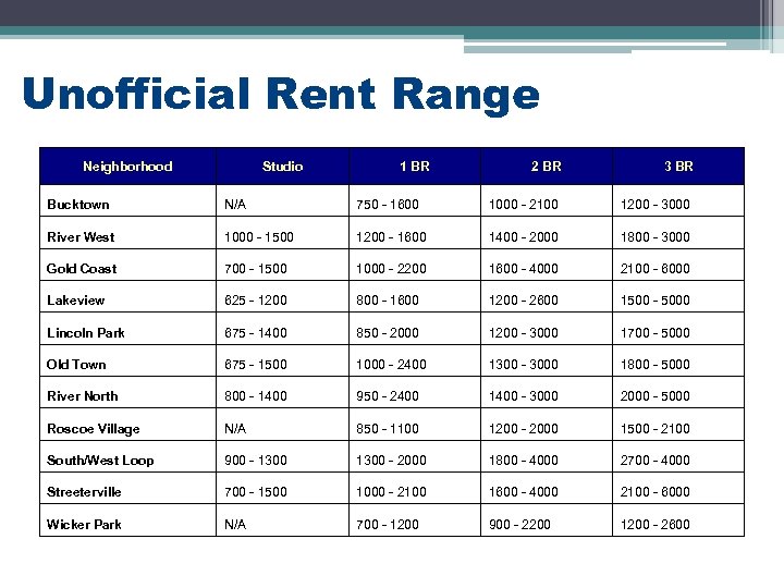 Unofficial Rent Range Neighborhood Studio 1 BR 2 BR 3 BR Bucktown N/A 750