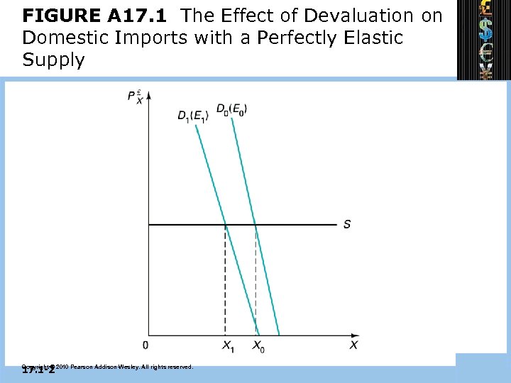 FIGURE A 17. 1 The Effect of Devaluation on Domestic Imports with a Perfectly