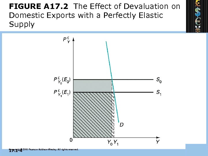 FIGURE A 17. 2 The Effect of Devaluation on Domestic Exports with a Perfectly