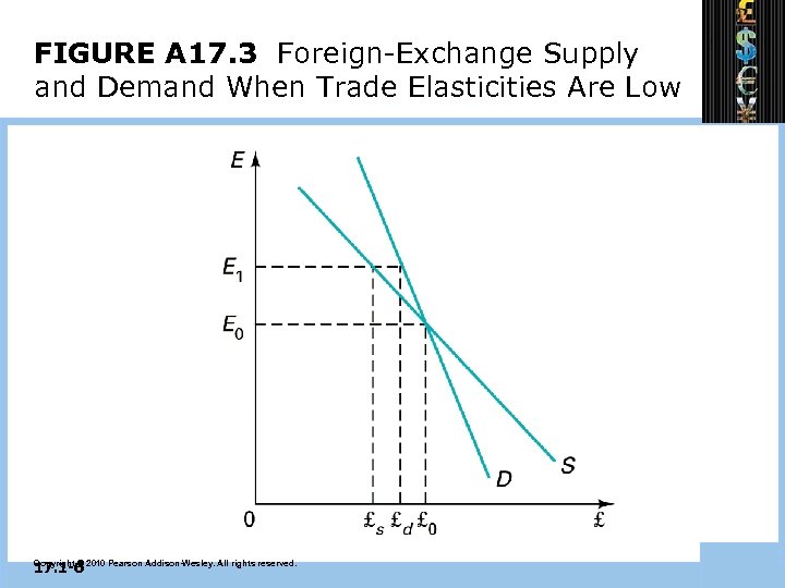 FIGURE A 17. 3 Foreign-Exchange Supply and Demand When Trade Elasticities Are Low 17.