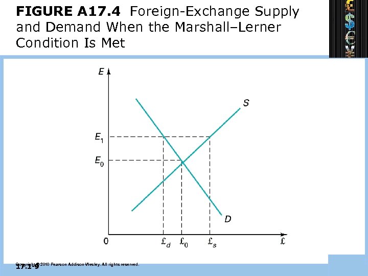 FIGURE A 17. 4 Foreign-Exchange Supply and Demand When the Marshall–Lerner Condition Is Met