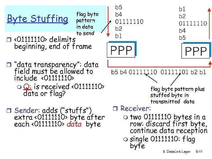 Byte Stuffing r <01111110> delimits flag byte pattern in data to send beginning, end