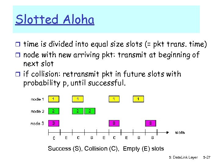 Slotted Aloha r time is divided into equal size slots (= pkt trans. time)