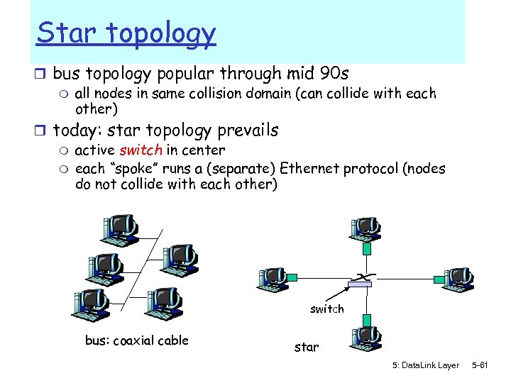 Star topology r bus topology popular through mid 90 s m all nodes in