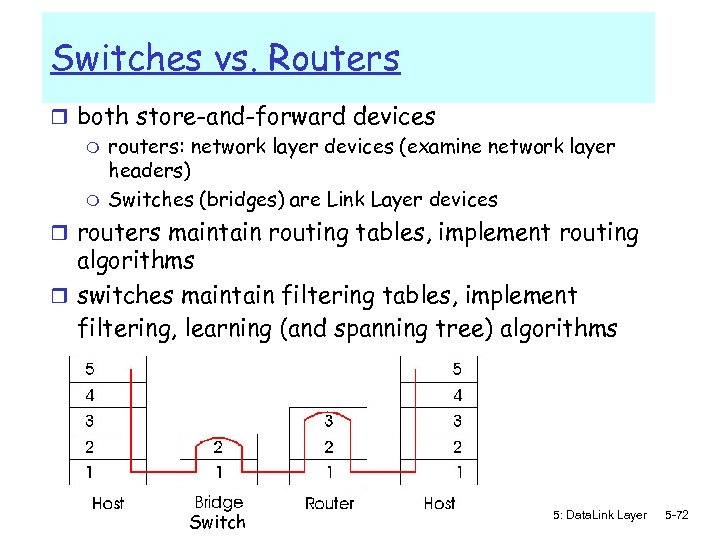 Switches vs. Routers r both store-and-forward devices m routers: network layer devices (examine network