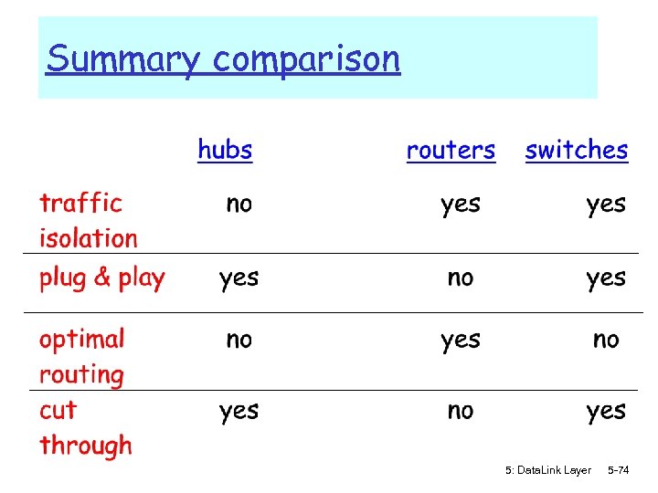 Summary comparison 5: Data. Link Layer 5 -74 