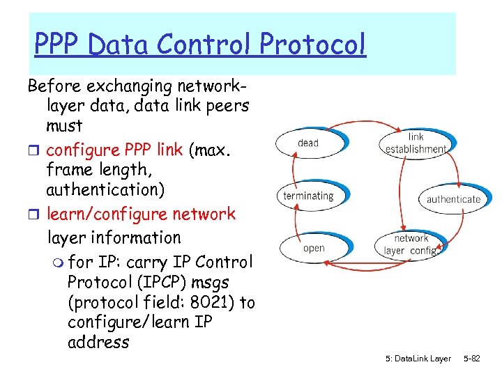 PPP Data Control Protocol Before exchanging networklayer data, data link peers must r configure