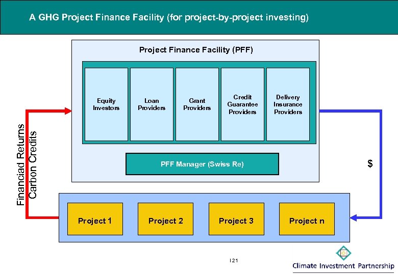 A GHG Project Finance Facility (for project-by-project investing) Project Finance Facility (PFF) Financiad Returns