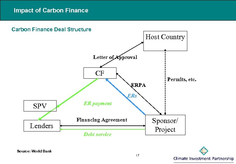 Impact of Carbon Finance Deal Structure Host Country Letter of Approval CF ERPA Permits,
