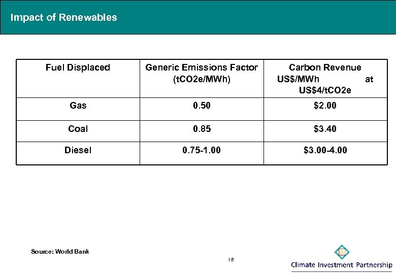 Impact of Renewables Fuel Displaced Generic Emissions Factor (t. CO 2 e/MWh) Carbon Revenue