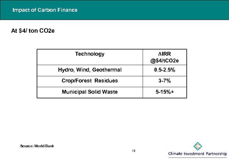 Impact of Carbon Finance At $4/ ton CO 2 e Technology DIRR @$4/t. CO
