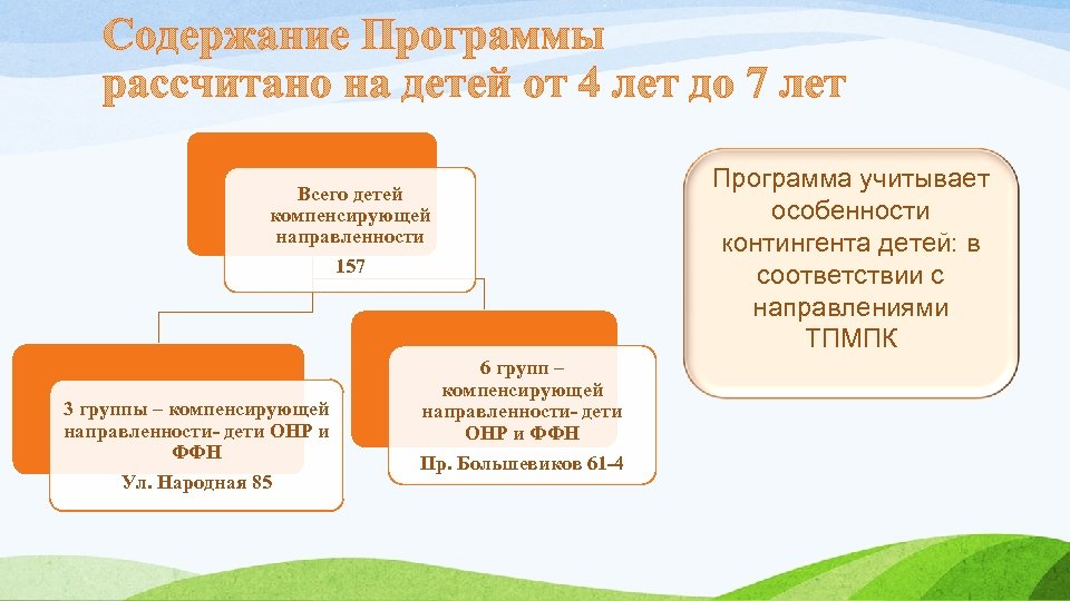 Программа учитывает особенности контингента детей: в соответствии с направлениями ТПМПК Всего детей компенсирующей направленности