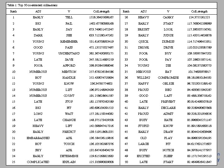 Table 1: Top 50 co-attracted collexemes Rank ADJ V Coll. strength 1 EARLY TELL