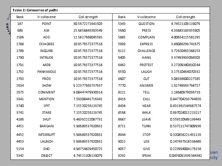 Table: 2: Collexemes of polite Rank V-collexeme Coll. strength 187 POINT 30. 5672271641503 5343