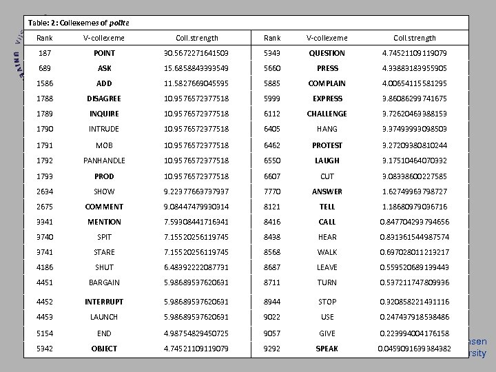 Table: 2: Collexemes of polite Rank V-collexeme Coll. strength 187 POINT 30. 5672271641503 5343