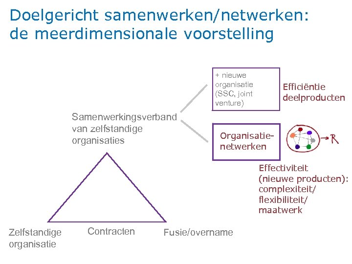 Doelgericht samenwerken/netwerken: de meerdimensionale voorstelling + nieuwe organisatie (SSC, joint venture) Samenwerkingsverband van zelfstandige