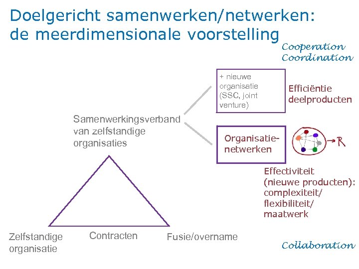 Doelgericht samenwerken/netwerken: de meerdimensionale voorstelling Cooperation Coordination + nieuwe organisatie (SSC, joint venture) Samenwerkingsverband