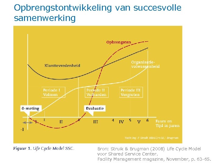 Opbrengstontwikkeling van succesvolle samenwerking Bron: Struik & Brugman (2008) Life Cycle Model voor Shared