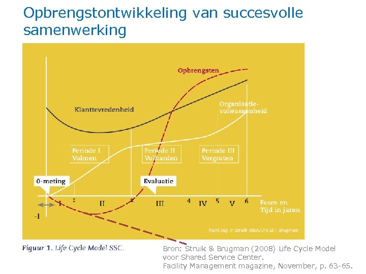 Opbrengstontwikkeling van succesvolle samenwerking Bron: Struik & Brugman (2008) Life Cycle Model voor Shared