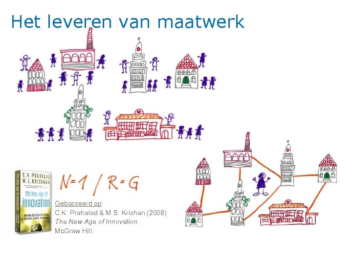 Het leveren van maatwerk Gebasseerd op: C. K. Prahalad & M. S. Krishan (2008)