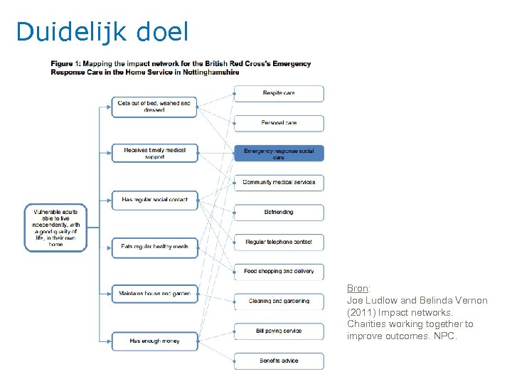 Duidelijk doel Bron: Joe Ludlow and Belinda Vernon (2011) Impact networks. Charities working together