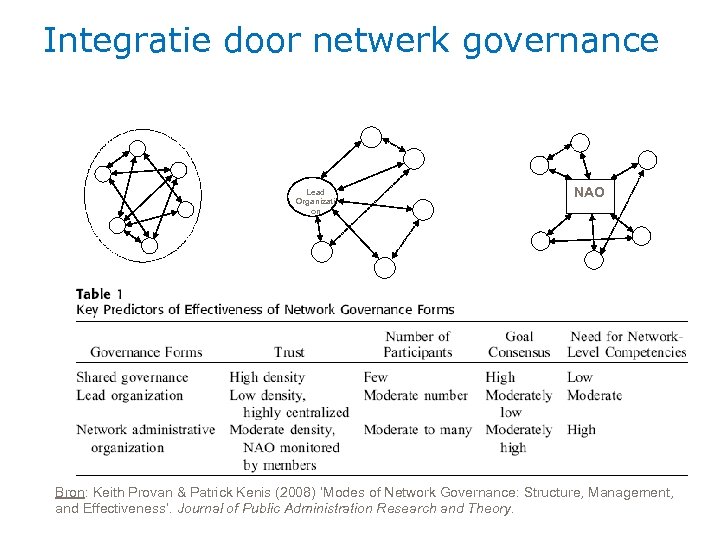 Integratie door netwerk governance Lead Organizati on NAO Bron: Keith Provan & Patrick Kenis