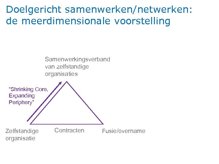 Doelgericht samenwerken/netwerken: de meerdimensionale voorstelling Samenwerkingsverband van zelfstandige organisaties “Shrinking Core, Expanding Periphery” Zelfstandige