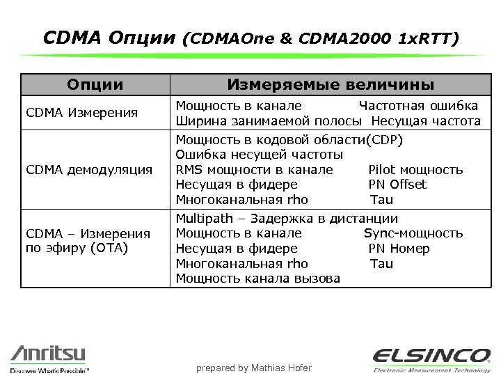CDMA Опции (CDMAOne & CDMA 2000 1 x. RTT) Опции CDMA Измерения CDMA демодуляция