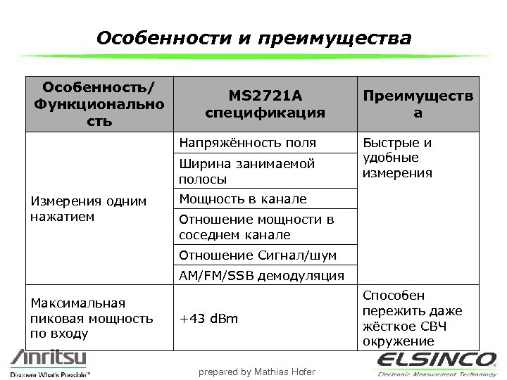 Особенности и преимущества Особенность/ Функционально сть MS 2721 A спецификация Напряжённость поля Ширина занимаемой