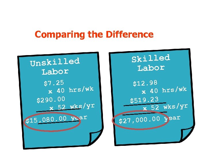 Comparing the Difference Skilled Labor Unskilled Labor $1 $7. 25 x 40 hrs/wk $290.