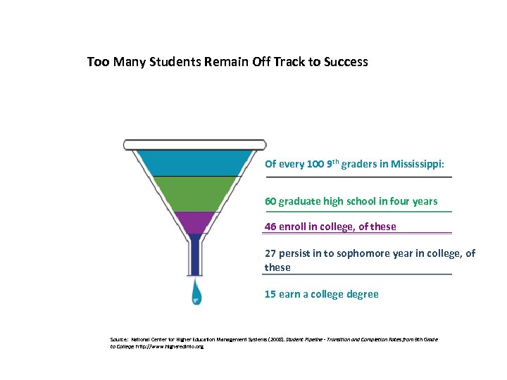  • The Expectations Imperative Too Many Students Remain Off Track to Success Of