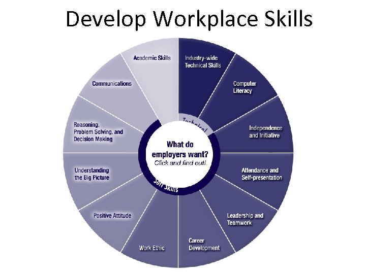 Develop Workplace Skills 