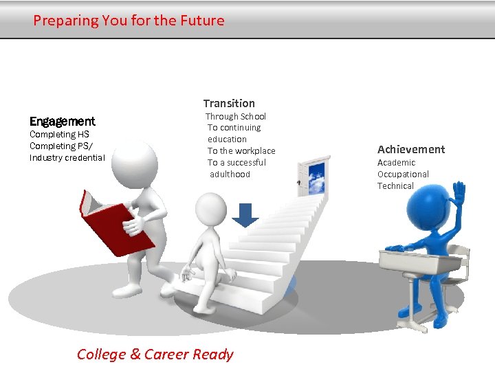 Preparing You for the Future Transition Engagement Completing HS Completing PS/ Industry credential Through