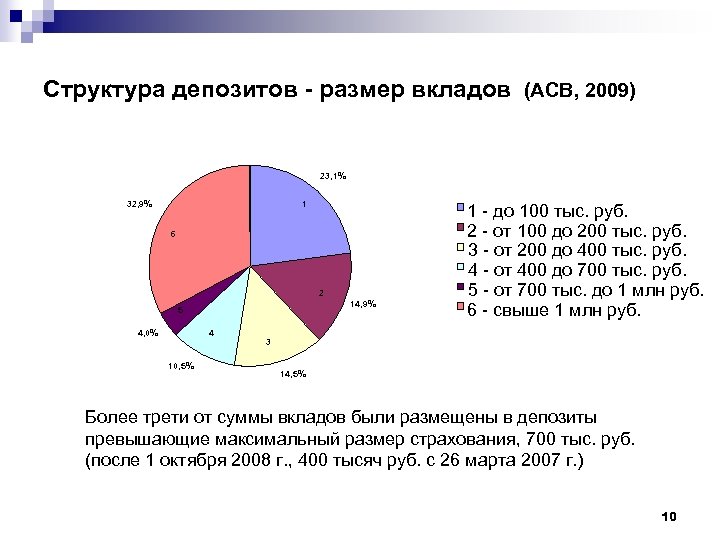  Структура депозитов - размер вкладов (АСВ, 2009) 23, 1% 32, 9% 1 6