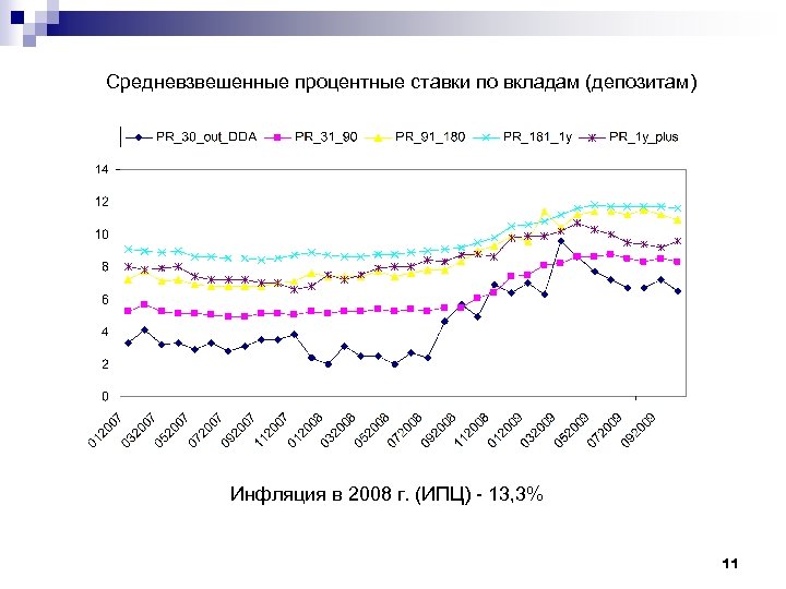 Средневзвешенные процентные ставки по вкладам (депозитам) Инфляция в 2008 г. (ИПЦ) - 13, 3%