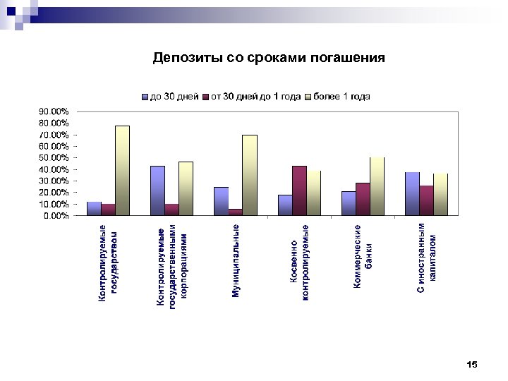 Депозиты со сроками погашения 15 