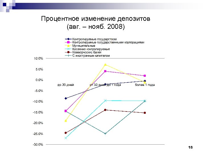 Процентное изменение депозитов (авг. – нояб. 2008) 16 