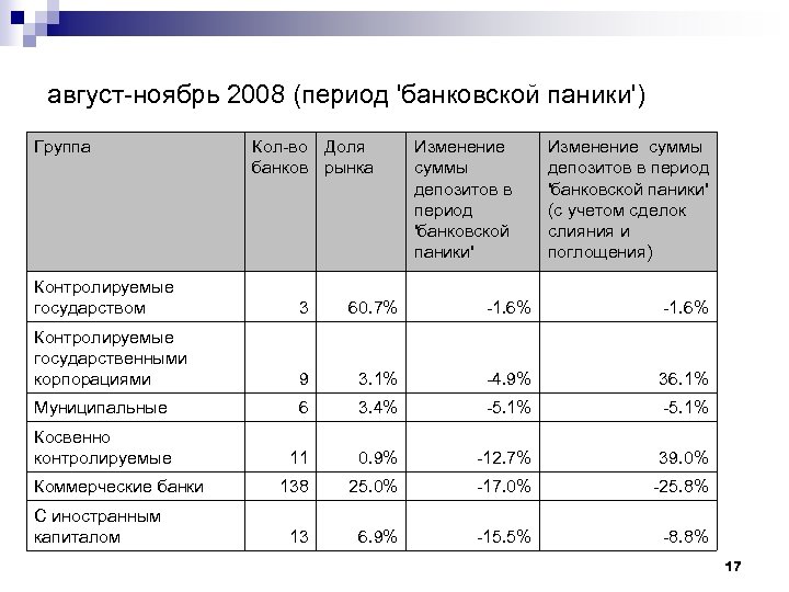 август-ноябрь 2008 (период 'банковской паники') Группа Кол-во Доля банков рынка Изменение суммы депозитов в