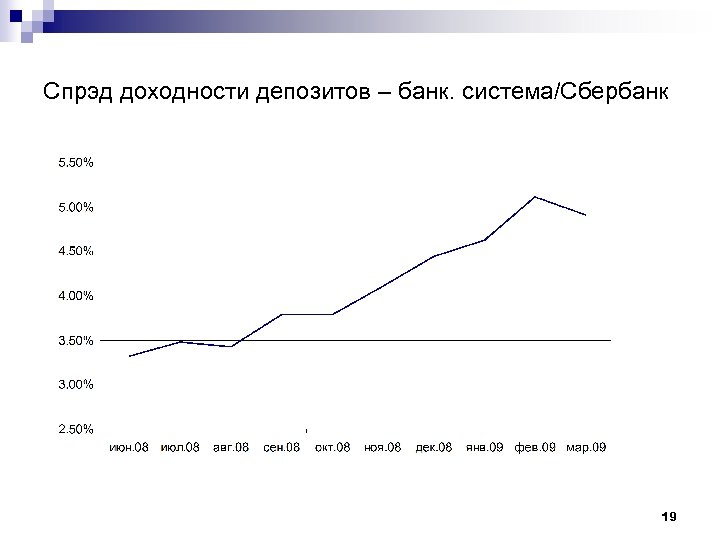 Спрэд доходности депозитов – банк. система/Сбербанк 19 