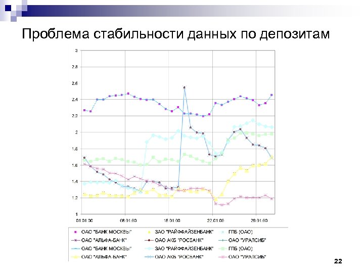 Проблема стабильности данных по депозитам 22 