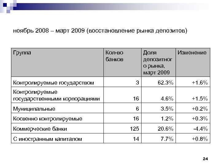 ноябрь 2008 – март 2009 (восстановление рынка депозитов) Группа Контролируемые государством Контролируемые государственными корпорациями