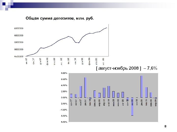 [ август-ноябрь 2008 ] – 7, 6% 8 