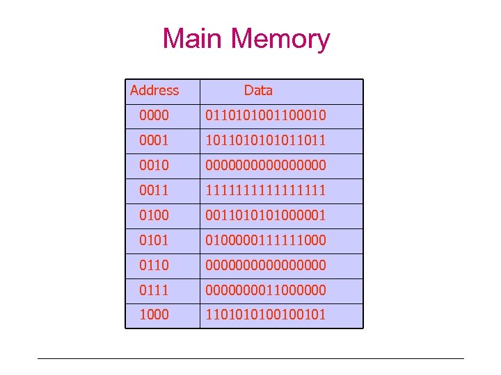 Main Memory Address Data 0000 0110101001100010 0001 101101011011 0010 00000000 0011 11111111 0100 00110100000111111000