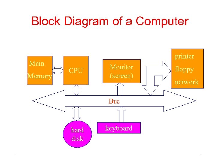 Block Diagram of a Computer Main Memory printer CPU Monitor (screen) Bus hard disk